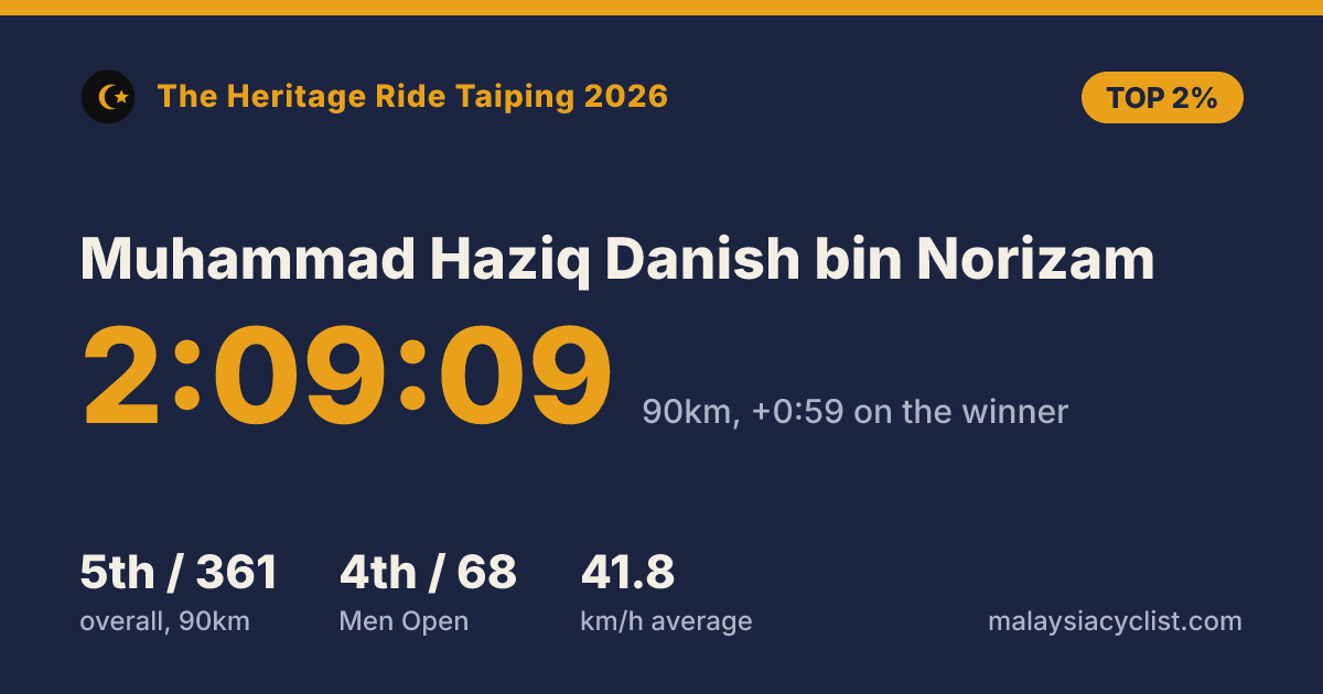 Result card for Muhammad Haziq Danish bin Norizam: 2:09:09, 5th of 361