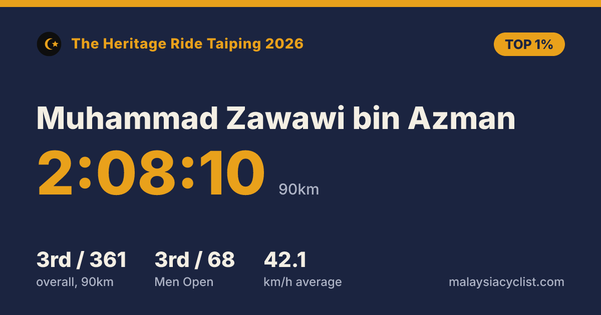 Result card for Muhammad Zawawi bin Azman: 2:08:10, 3rd of 361