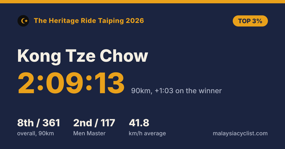 Result card for Kong Tze Chow: 2:09:13, 8th of 361