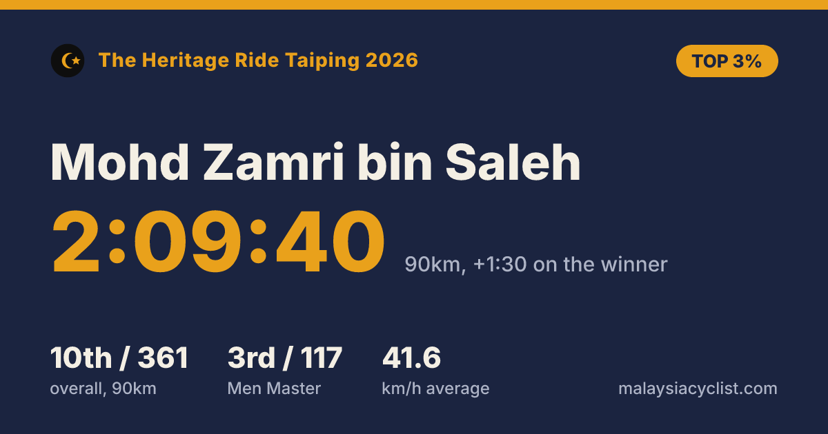 Result card for Mohd Zamri bin Saleh: 2:09:40, 10th of 361