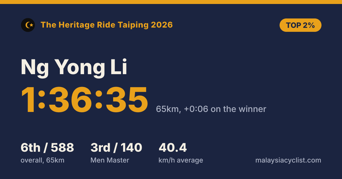Result card for Ng Yong Li: 1:36:35, 6th of 588