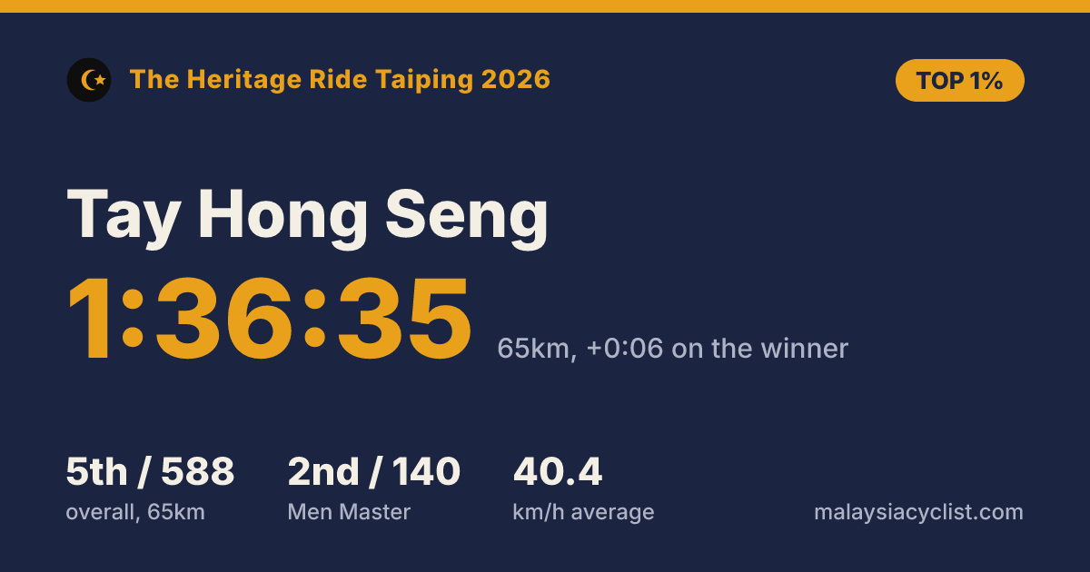 Result card for Tay Hong Seng: 1:36:35, 5th of 588