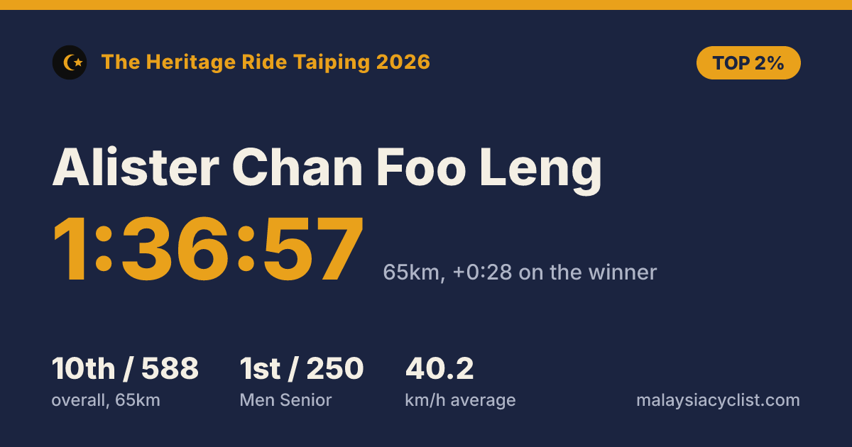 Result card for Alister Chan Foo Leng: 1:36:57, 10th of 588